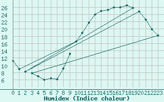 Courbe de l'humidex pour Adast (65)