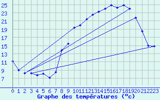 Courbe de tempratures pour Val-de-Meuse (52)