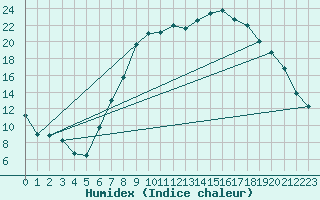 Courbe de l'humidex pour Yeovilton