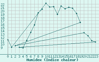 Courbe de l'humidex pour Caransebes