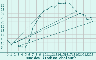 Courbe de l'humidex pour Tiaret