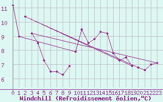 Courbe du refroidissement olien pour Artern