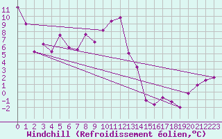 Courbe du refroidissement olien pour Schmittenhoehe