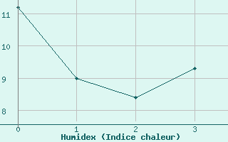 Courbe de l'humidex pour Neunkirchen-Welleswe