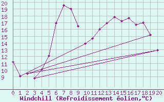 Courbe du refroidissement olien pour Tusimice