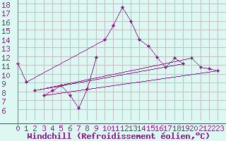 Courbe du refroidissement olien pour Capo Bellavista