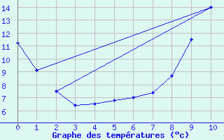 Courbe de tempratures pour Pleucadeuc (56)