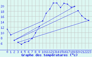 Courbe de tempratures pour Variscourt (02)
