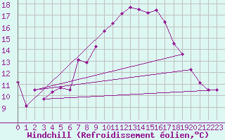 Courbe du refroidissement olien pour Rujiena