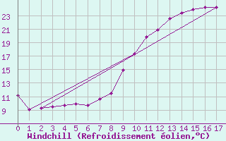 Courbe du refroidissement olien pour La No-Blanche (35)