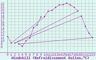 Courbe du refroidissement olien pour Soltau