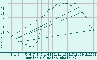 Courbe de l'humidex pour Boulc (26)