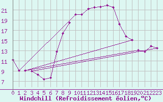 Courbe du refroidissement olien pour Robbia