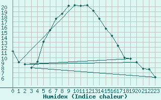 Courbe de l'humidex pour Bitlis
