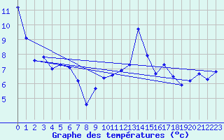 Courbe de tempratures pour Inverbervie
