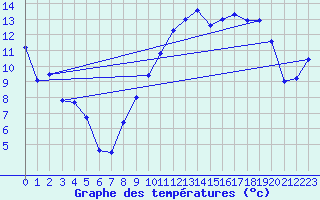 Courbe de tempratures pour Melun (77)