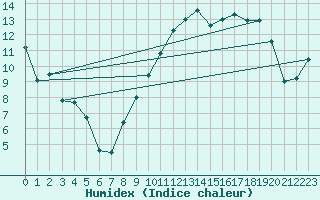 Courbe de l'humidex pour Melun (77)