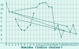 Courbe de l'humidex pour Floriffoux (Be)