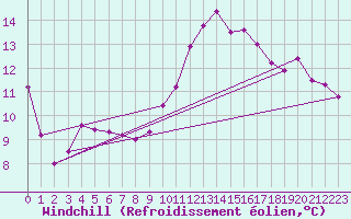 Courbe du refroidissement olien pour Cap Bar (66)