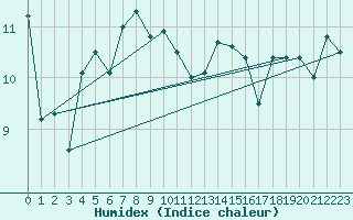 Courbe de l'humidex pour Alistro (2B)