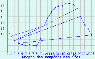 Courbe de tempratures pour Sandillon (45)
