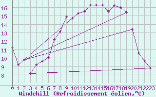 Courbe du refroidissement olien pour Leek Thorncliffe
