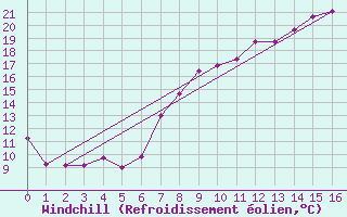 Courbe du refroidissement olien pour Guadalajara