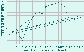 Courbe de l'humidex pour Luedge-Paenbruch