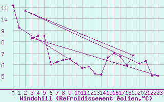 Courbe du refroidissement olien pour Waibstadt