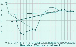 Courbe de l'humidex pour Les Martys (11)