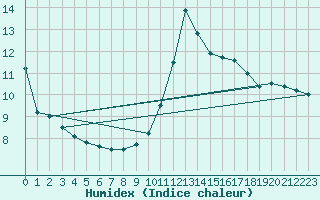 Courbe de l'humidex pour Muret (31)