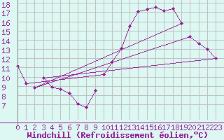 Courbe du refroidissement olien pour Breuillet (17)