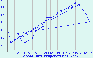 Courbe de tempratures pour Langoytangen