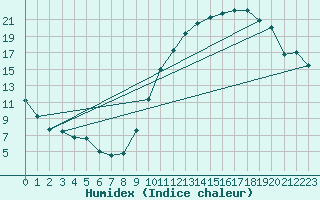 Courbe de l'humidex pour Toulouse-Blagnac (31)