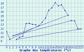 Courbe de tempratures pour Kyritz