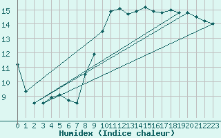 Courbe de l'humidex pour Muirancourt (60)