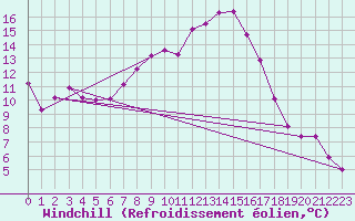 Courbe du refroidissement olien pour Chaumont (Sw)