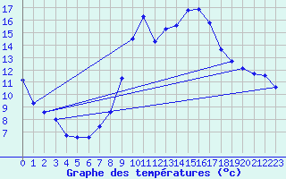 Courbe de tempratures pour Liefrange (Lu)