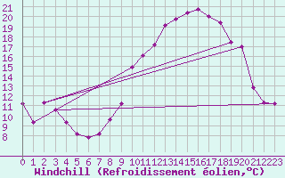 Courbe du refroidissement olien pour Metz-Nancy-Lorraine (57)