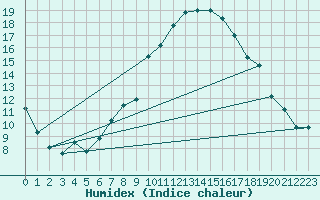 Courbe de l'humidex pour Glarus