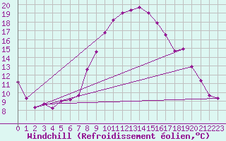Courbe du refroidissement olien pour Zalau