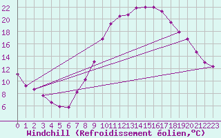 Courbe du refroidissement olien pour Larkhill