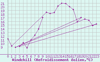 Courbe du refroidissement olien pour Wittering
