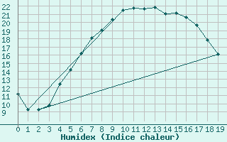 Courbe de l'humidex pour Somero Salkola