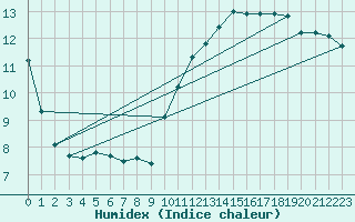 Courbe de l'humidex pour Six-Fours (83)