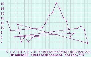 Courbe du refroidissement olien pour Roujan (34)