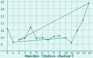 Courbe de l'humidex pour Melilla