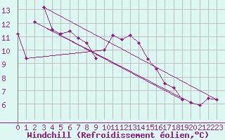 Courbe du refroidissement olien pour Saulty (62)