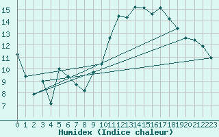 Courbe de l'humidex pour Rodez (12)