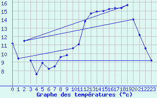 Courbe de tempratures pour Chteaudun (28)